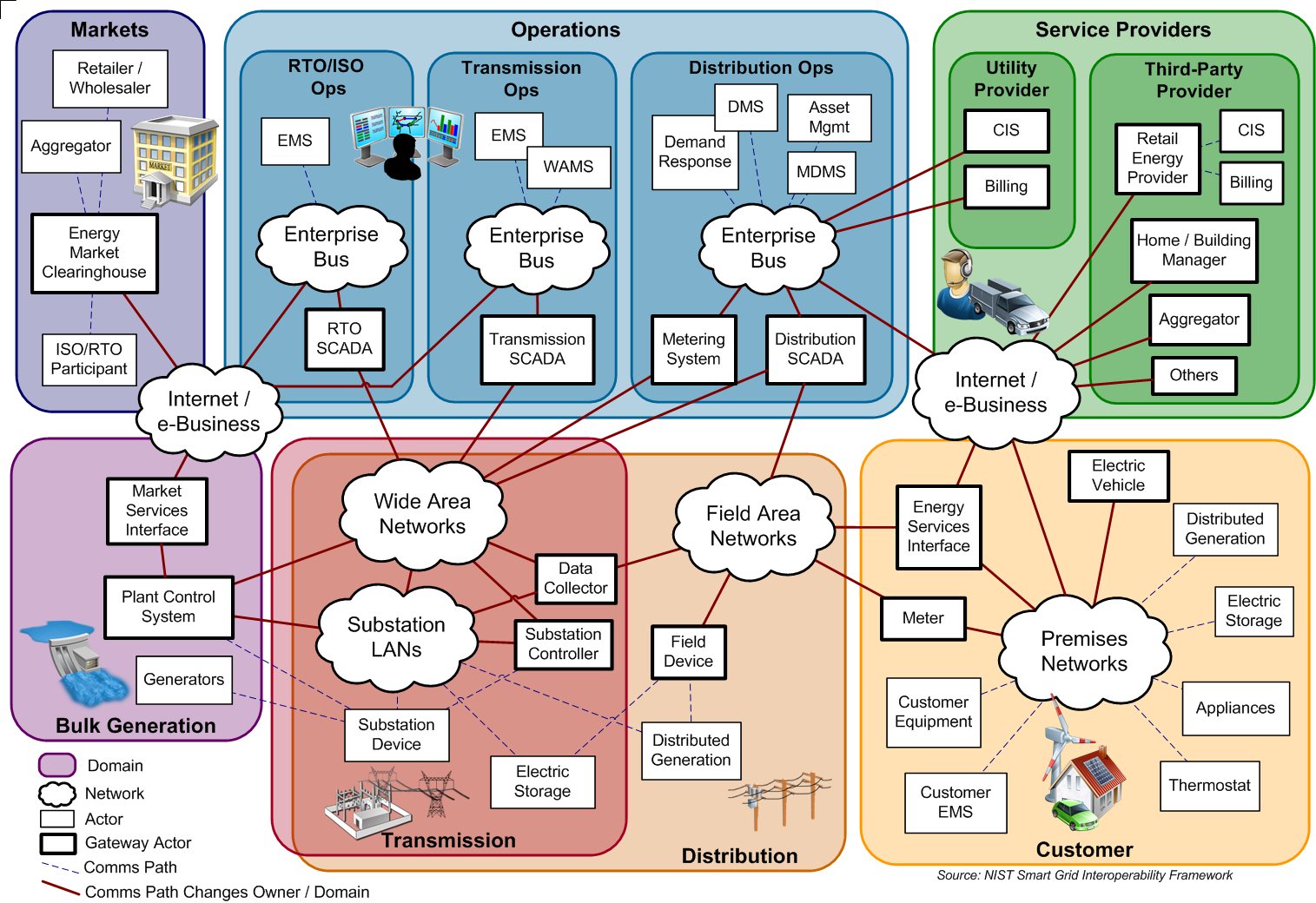 reference diagram a smart grid picture is worth a thousand viewpoints reference diagram a smart grid picture is worth a thousand viewpoints