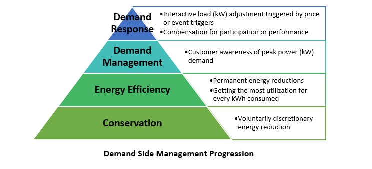 demand management Itil (it infrastructure library) is the worldwide de-facto-standard for service management and contains broad and publicly available professional documentation on how to plan, deliver and support it service features. demand management Itil (it infrastructure library) is the worldwide de-facto-standard for service management and contains broad and publicly available professional documentation on how to plan, deliver and support it service features.