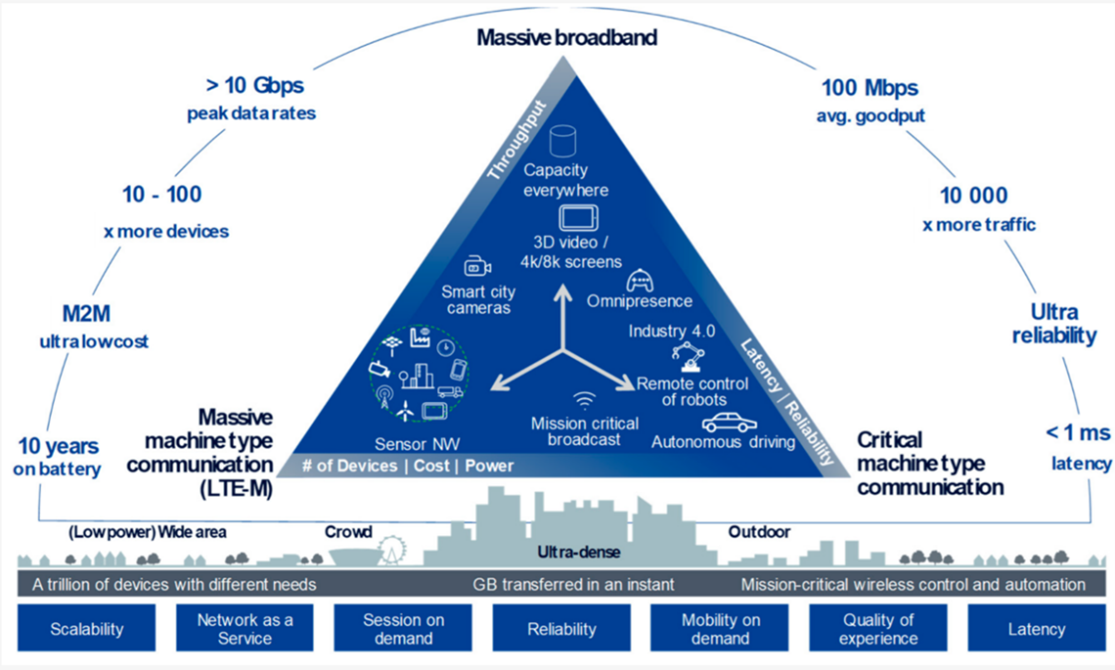 5G: Opportunities and Challenges for Electric Distribution Companies ...